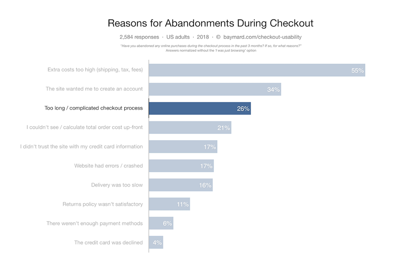 Reasons for Abandonments During Checkout