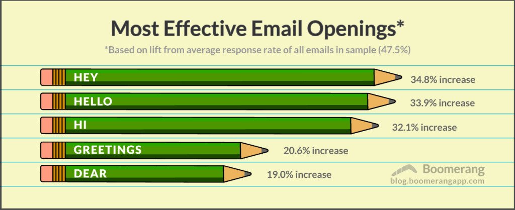 Most effective email openings.