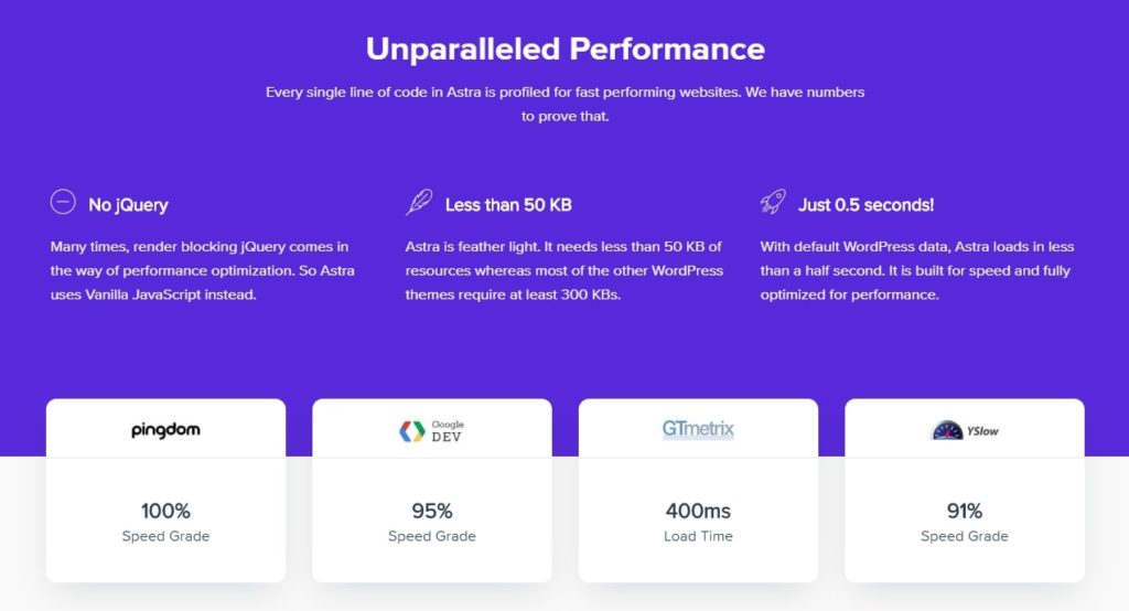10 Fastest WordPress Themes 2 astra unparalleled performance and features