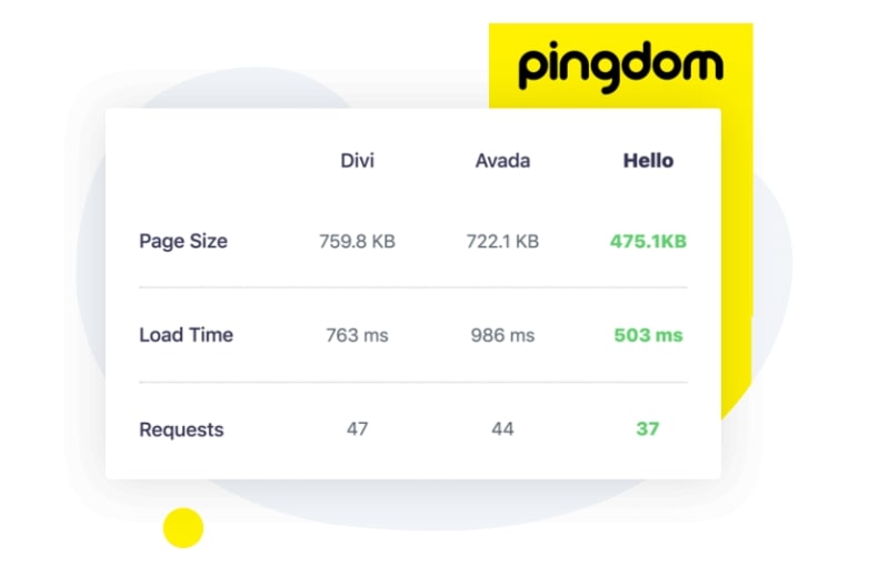 hello elementor pingdom results