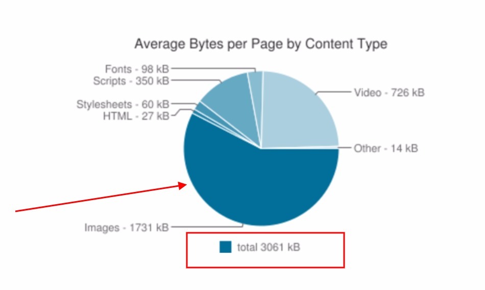Pie chart indicating the common reasons why pages load slowly with 'Images' being the top reason.]