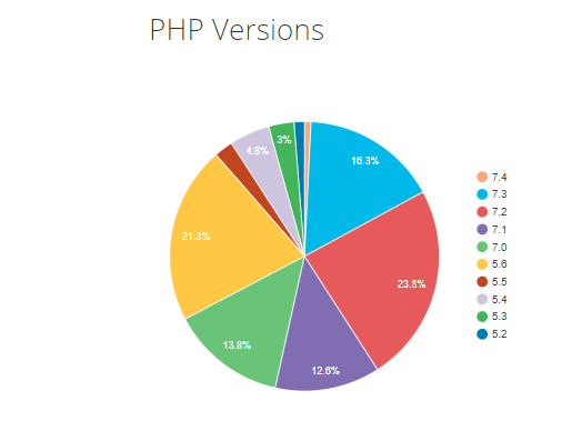 Pie chart indicating the percentage of users by PHP versions