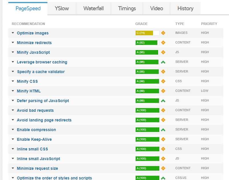 GTmetrix Categories