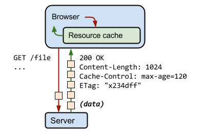 Illustration displaying the methods and ways of how browser caching works.