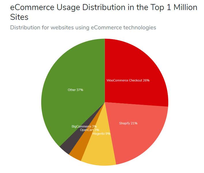 eCommerce Distribution