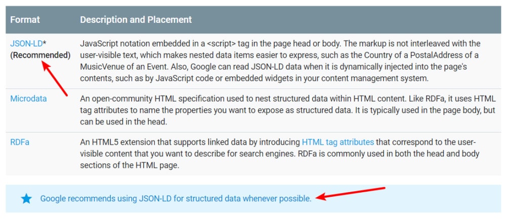 Google recommends JSON-LD