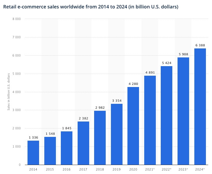 eCommerce sales stats