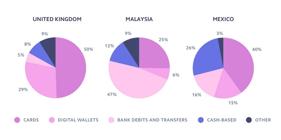 Most common used payment methods