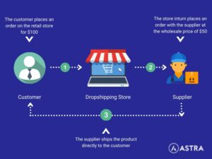 Ultimate WooCommerce Dropshipping Guide to Make More Profit in 2021