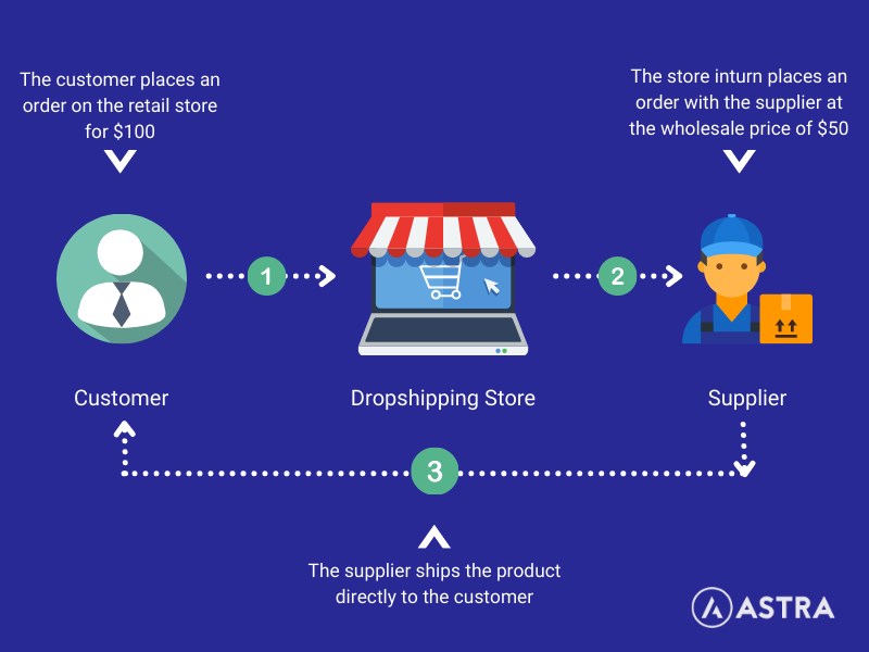 How dropshipping work
