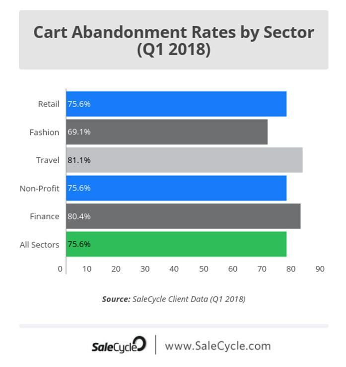 cart abandonment rates