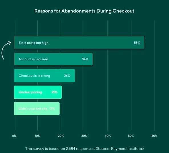 eCommerce abandonment during checkouts