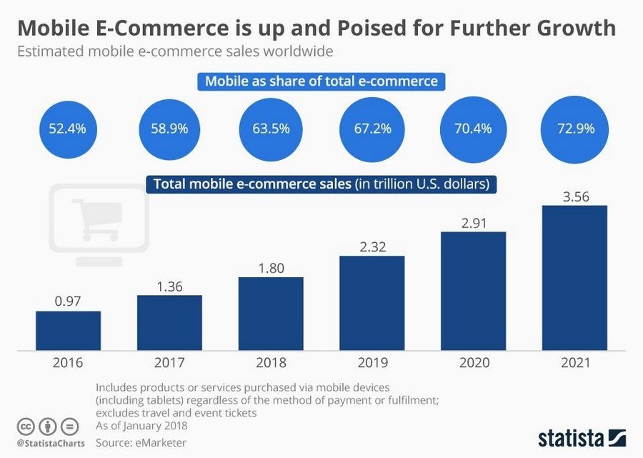 eCommerce mobile stats