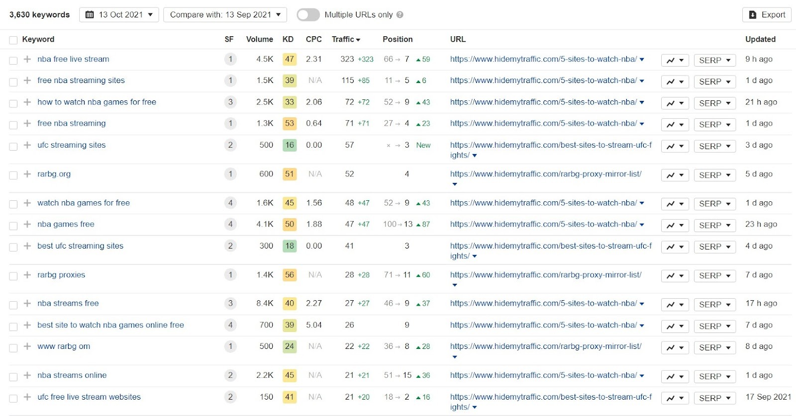 Ahrefs 关键词研究报告