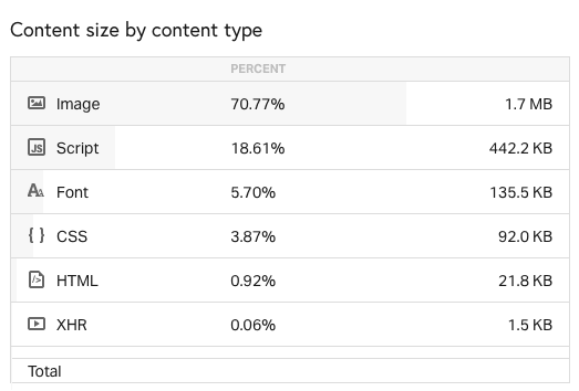 Content size by content type