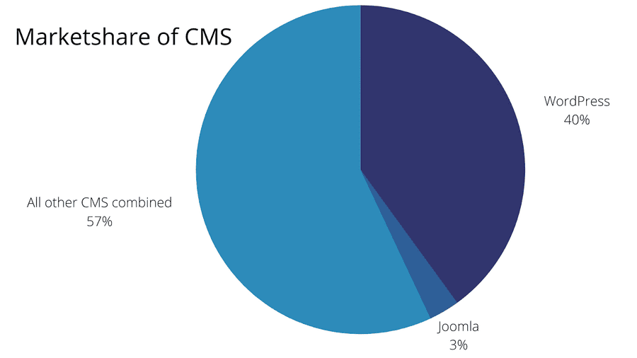 CMS 市场份额