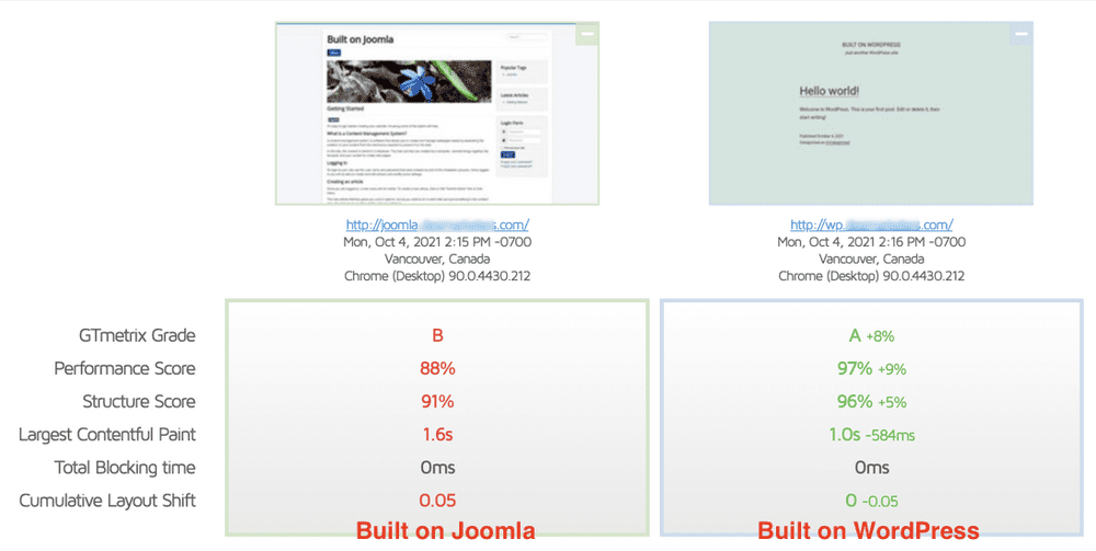 Joomla vs WordPress speed test