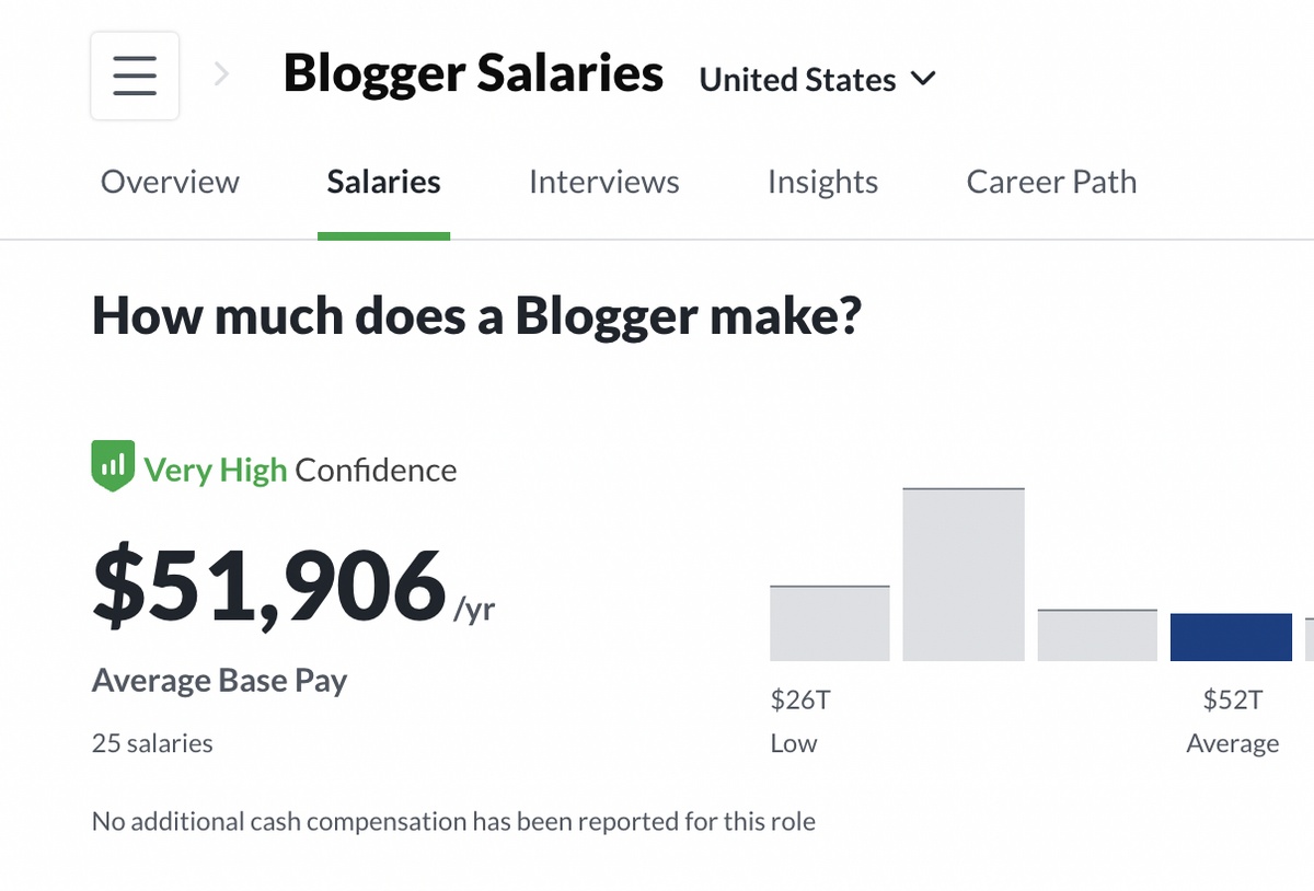 blogger salaries