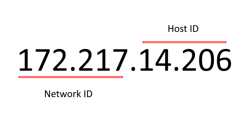 IP address network and host element