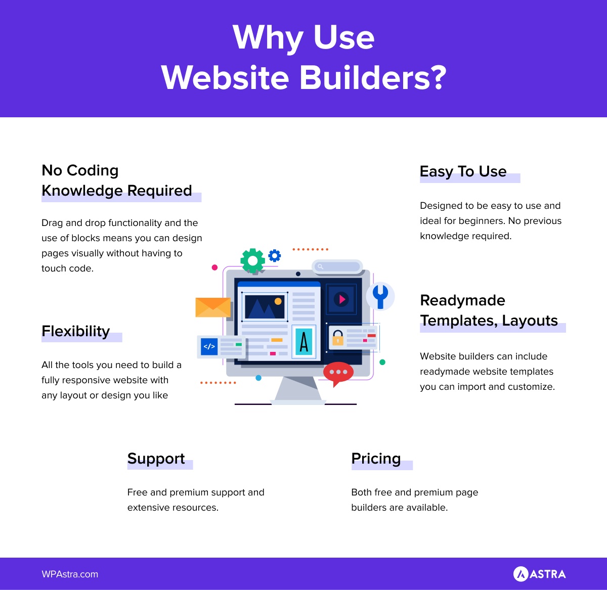 Why use website builders