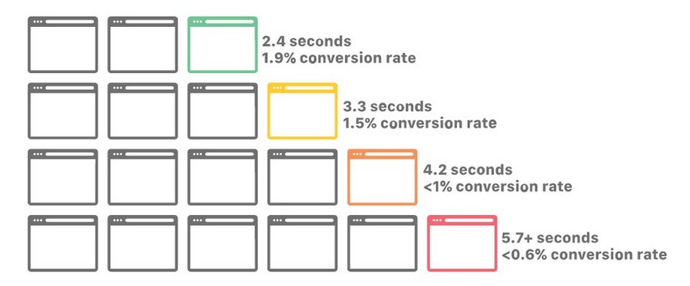Website speed and conversion rate