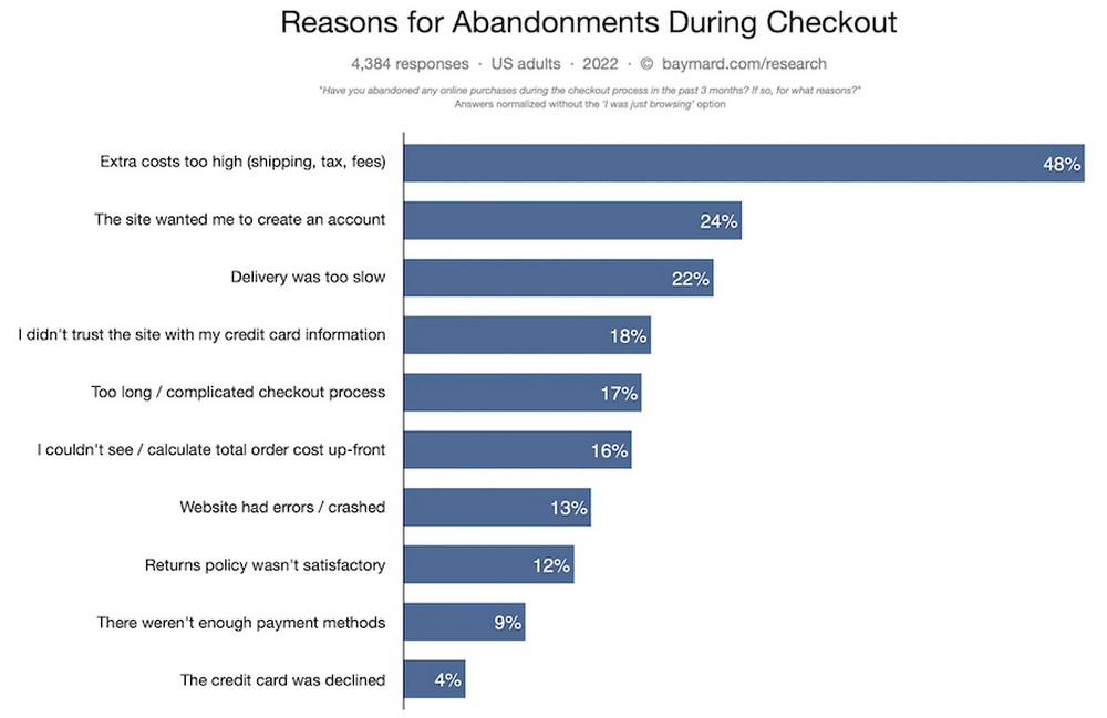 Reasons for cart abandonment