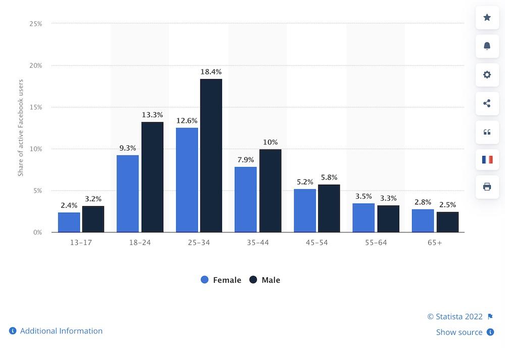 Facebook users according to Statista