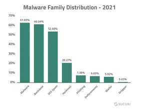 WordPress Hacked? 22 Vulnerabilities And How To Fix Them