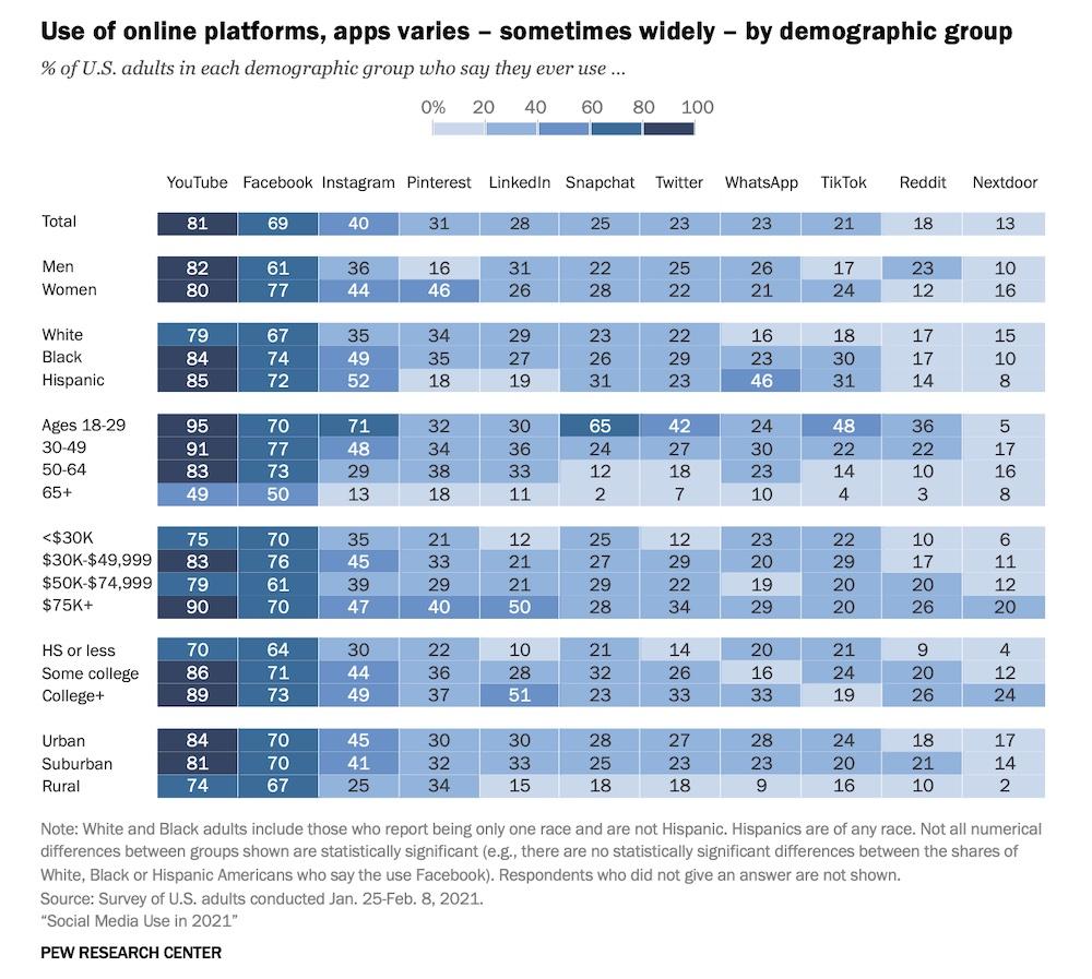 Usage of online platforms according to Pew Research Center