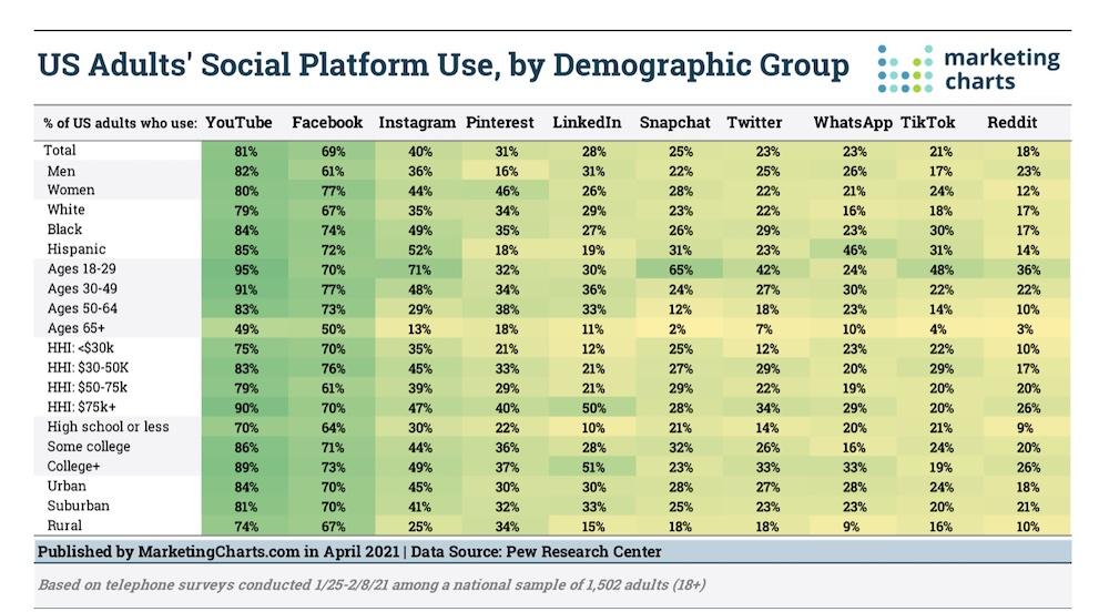 WhatsApp user base from Pew Research Center and MarketingCharts