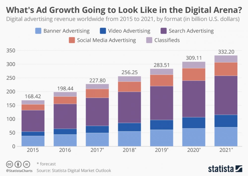 digital advertising revenue statistics