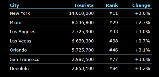 USA tourists stats 2019