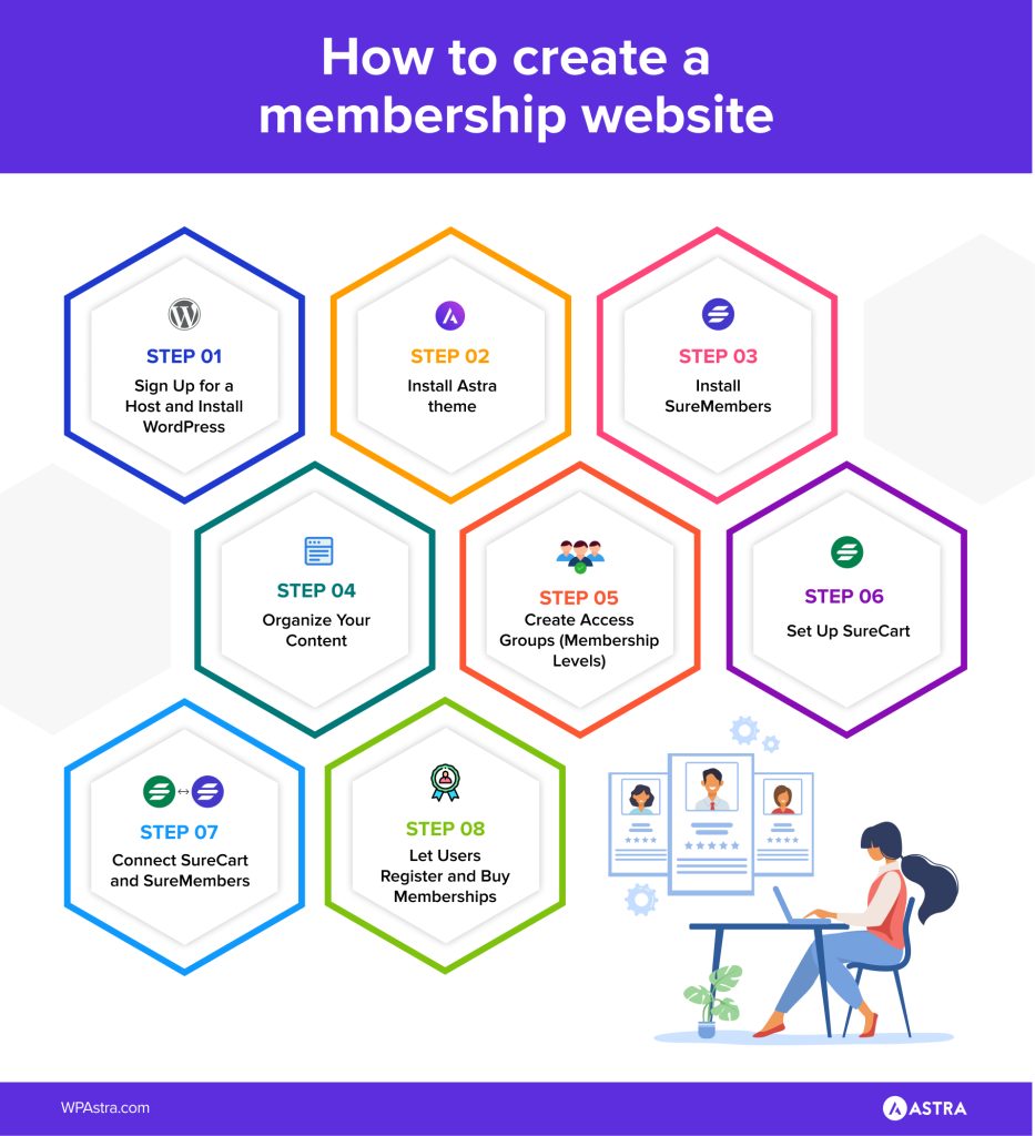 create a membership website