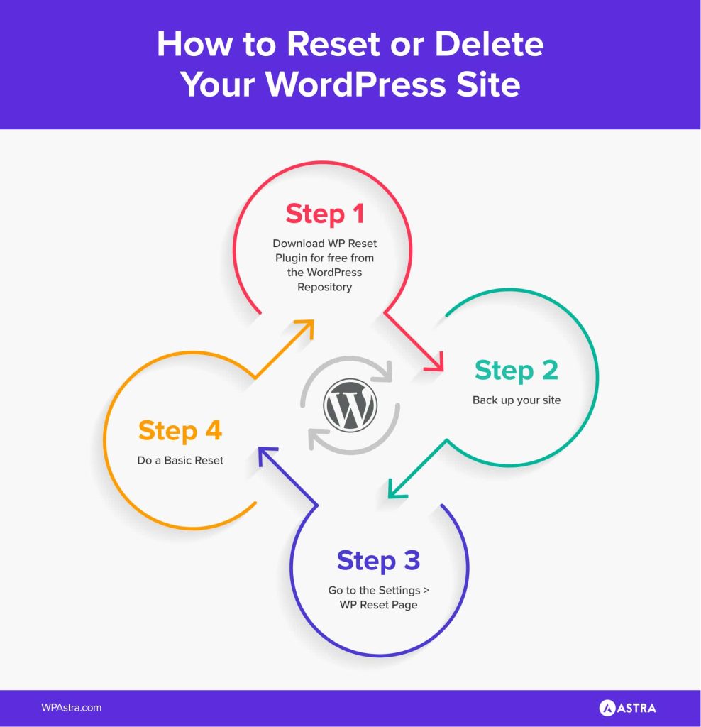 How To Completely Reset Or Delete Your WordPress Site