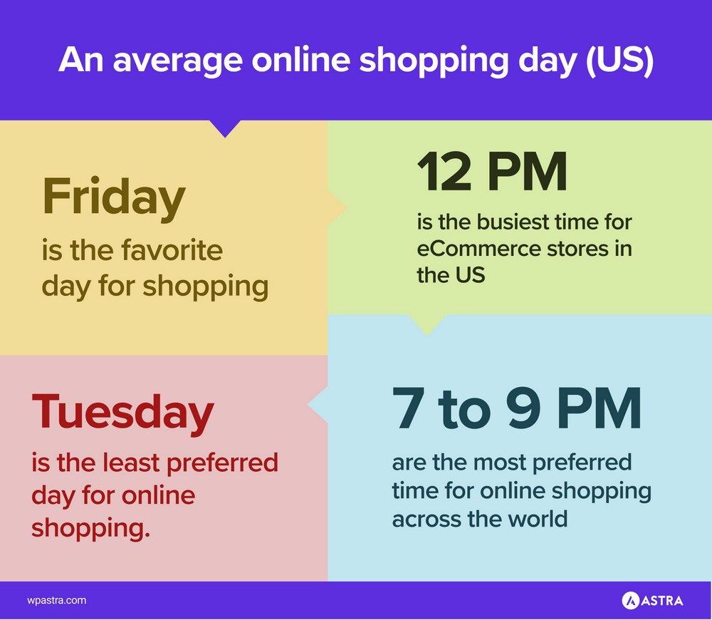 average online shopping day