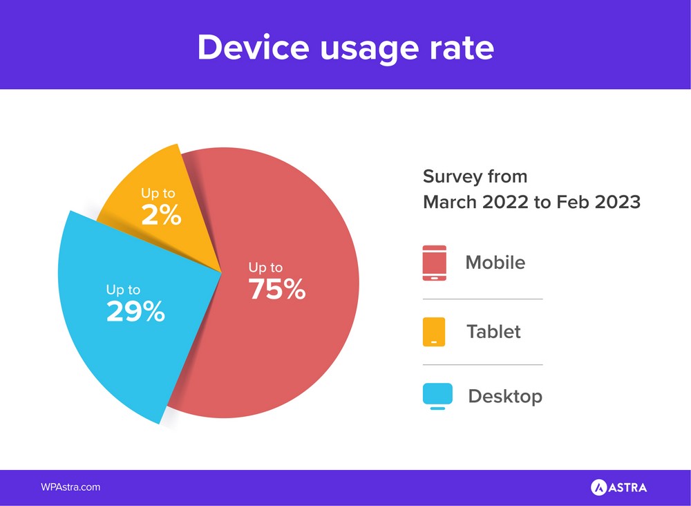 Device usage rate