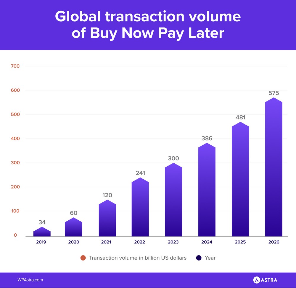 Global transaction volume of buy now pay later