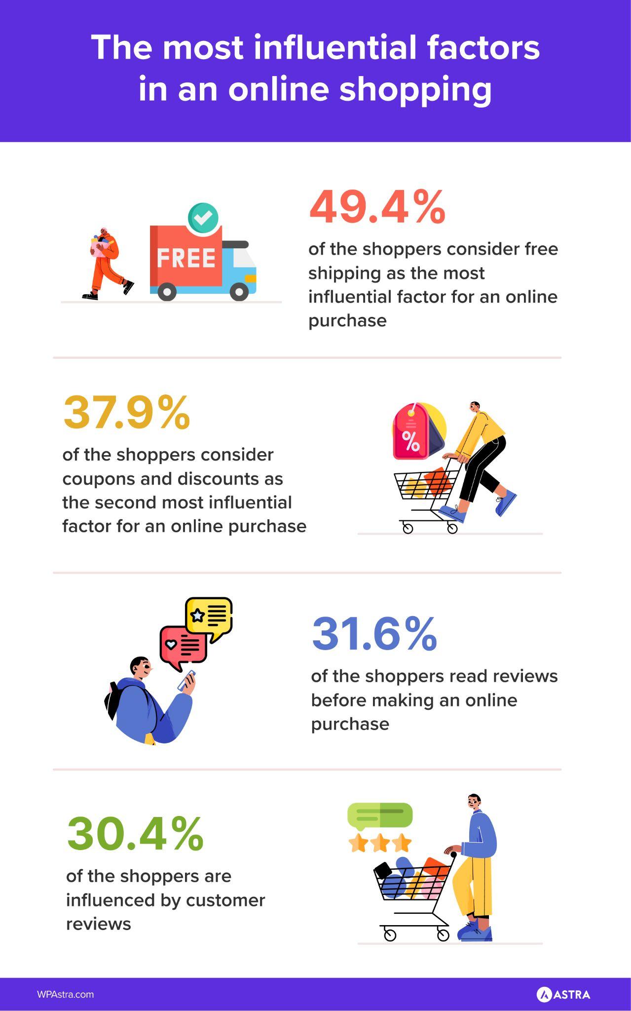 most influential factors in an online shopping