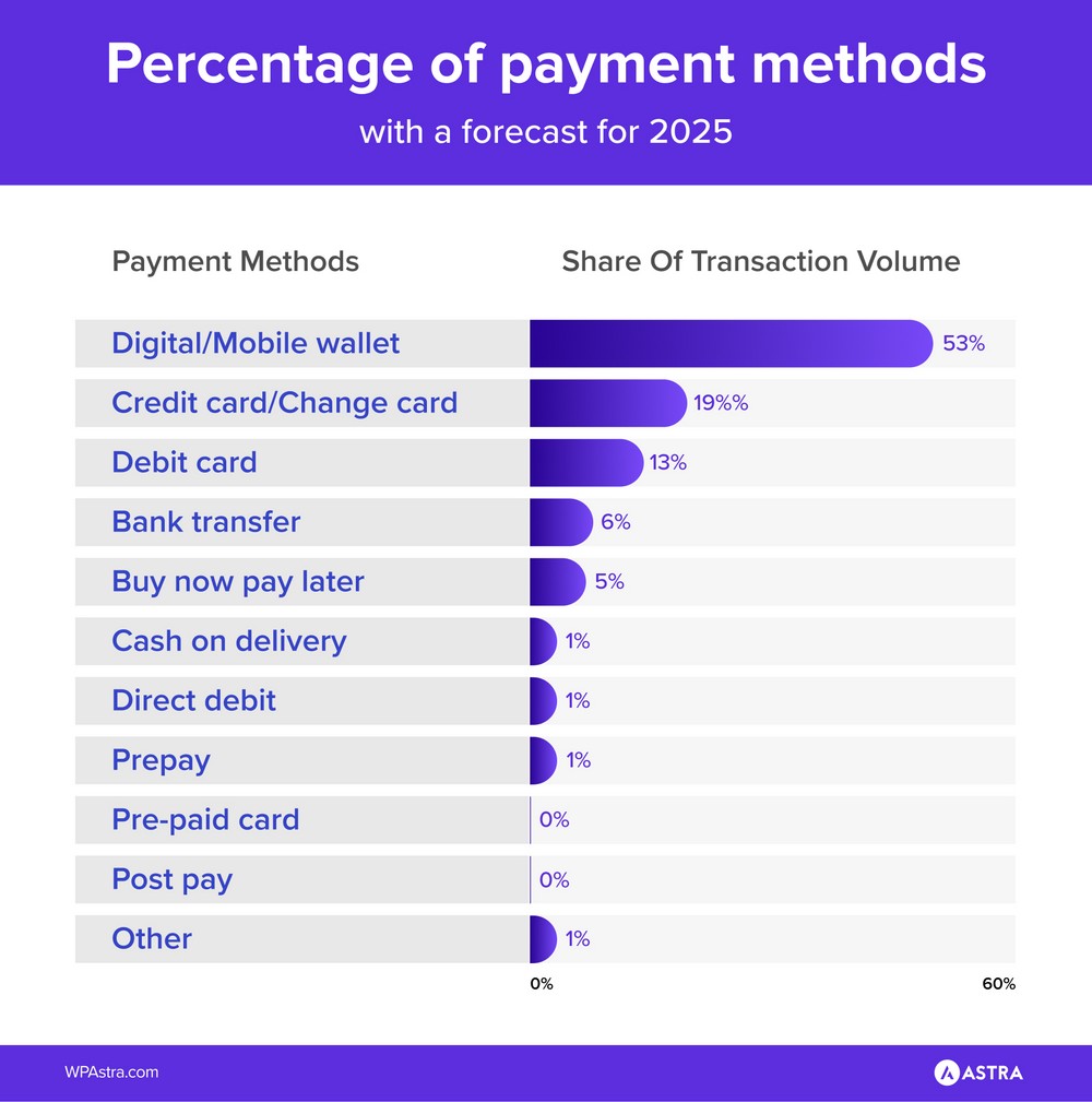 percentage of payment methods