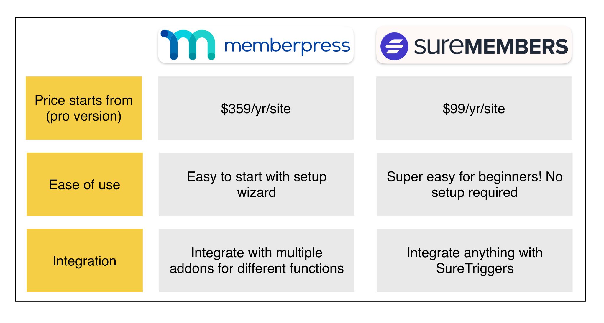 memberpress vs suremembers features