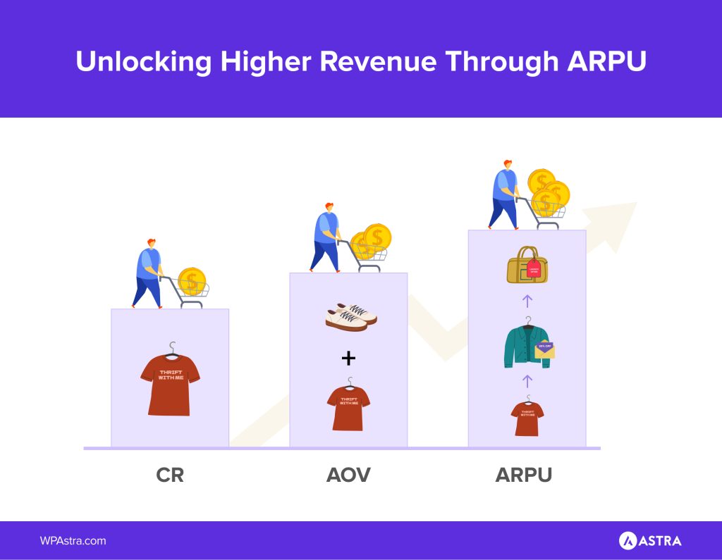 Why ARPU Matters After CR and AOV